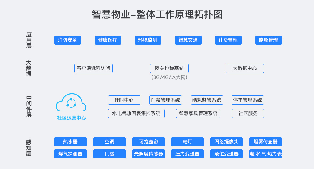 物業(yè)管理 物業(yè)管理平臺(tái)